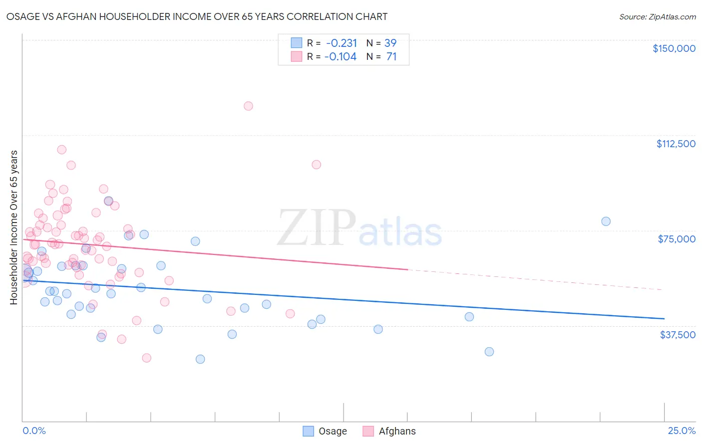 Osage vs Afghan Householder Income Over 65 years