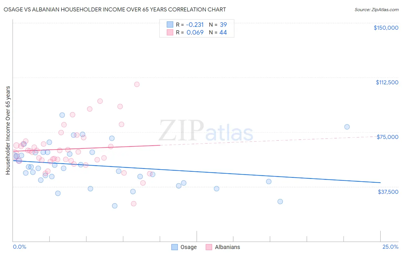 Osage vs Albanian Householder Income Over 65 years
