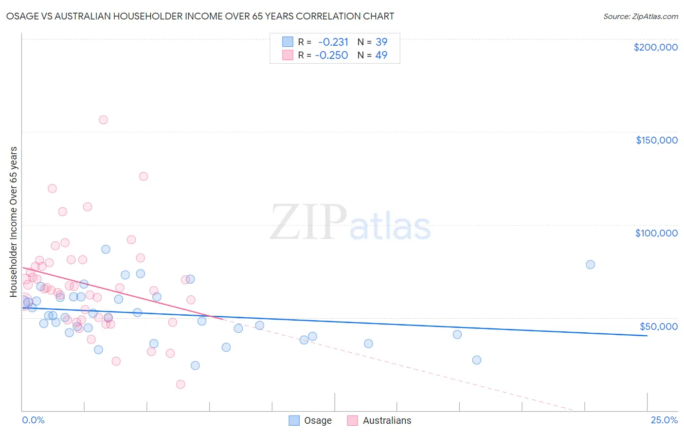 Osage vs Australian Householder Income Over 65 years
