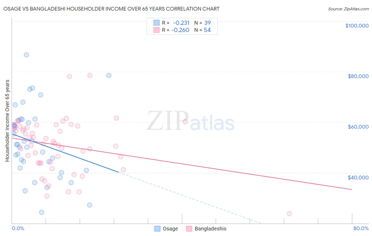 Osage vs Bangladeshi Householder Income Over 65 years