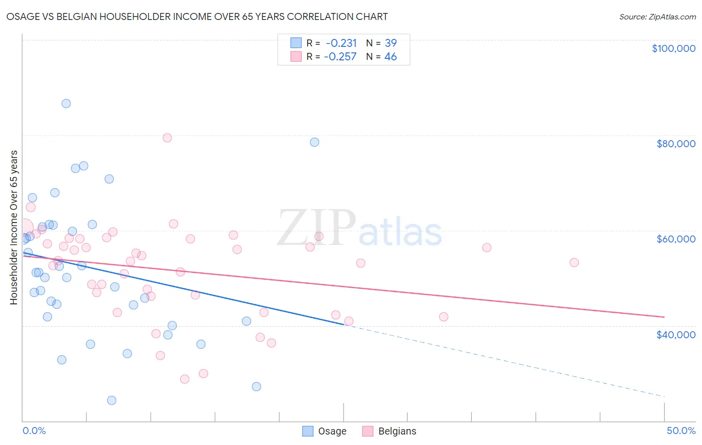 Osage vs Belgian Householder Income Over 65 years