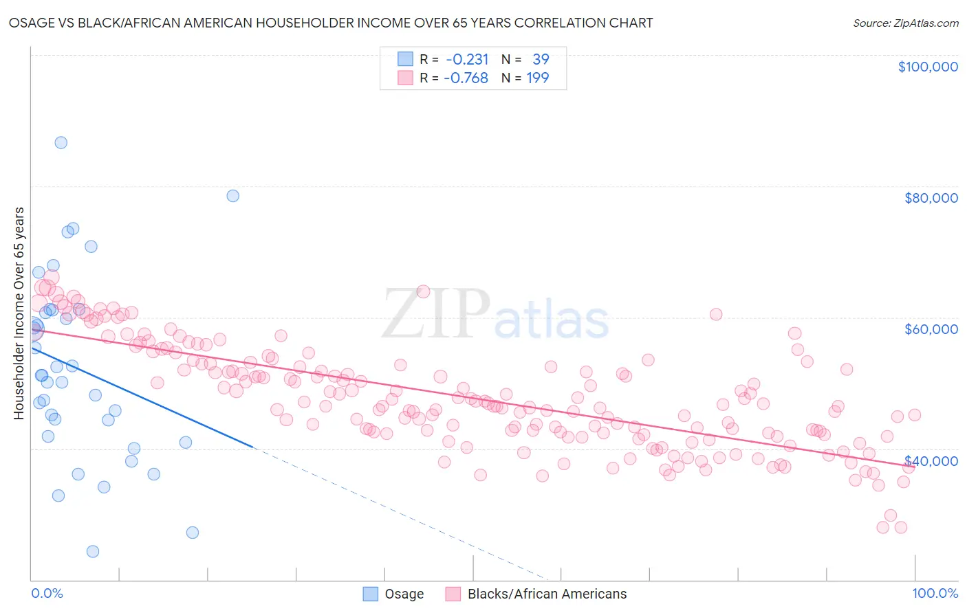 Osage vs Black/African American Householder Income Over 65 years