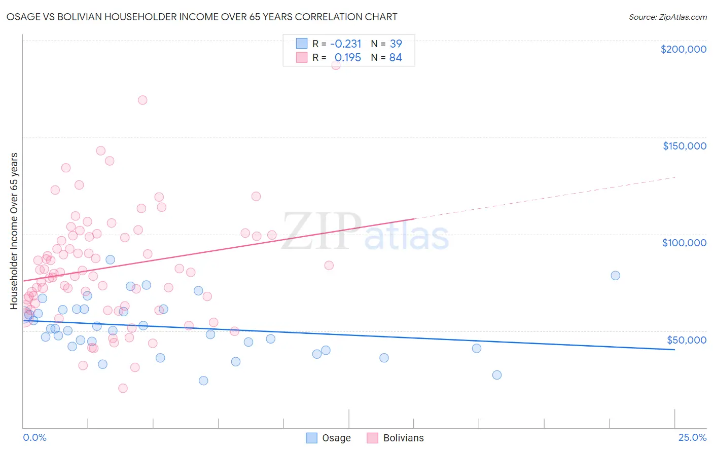 Osage vs Bolivian Householder Income Over 65 years