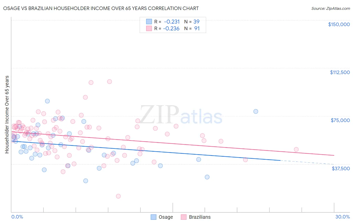 Osage vs Brazilian Householder Income Over 65 years