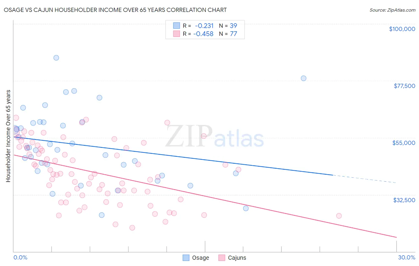 Osage vs Cajun Householder Income Over 65 years