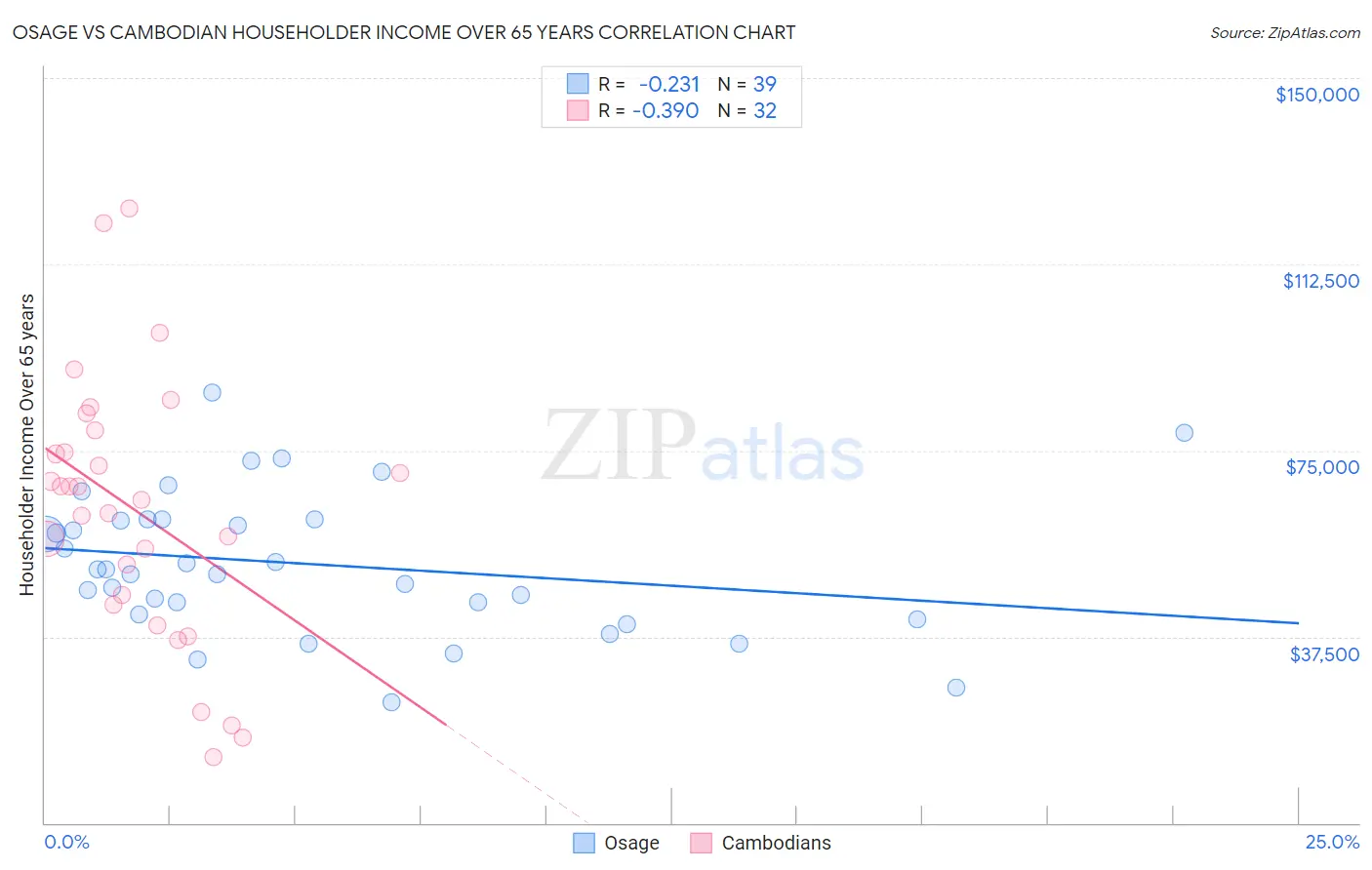 Osage vs Cambodian Householder Income Over 65 years