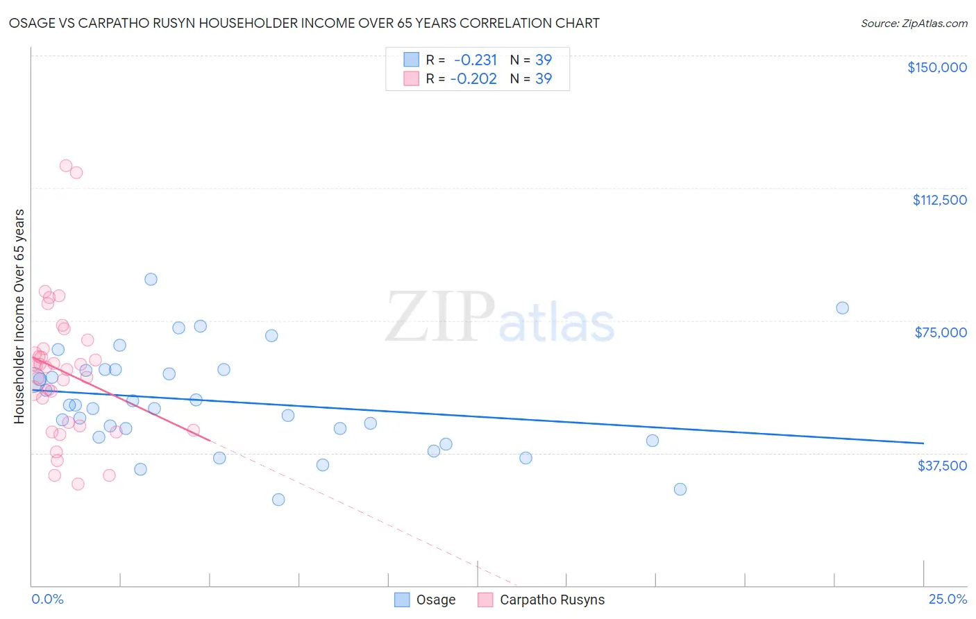 Osage vs Carpatho Rusyn Householder Income Over 65 years