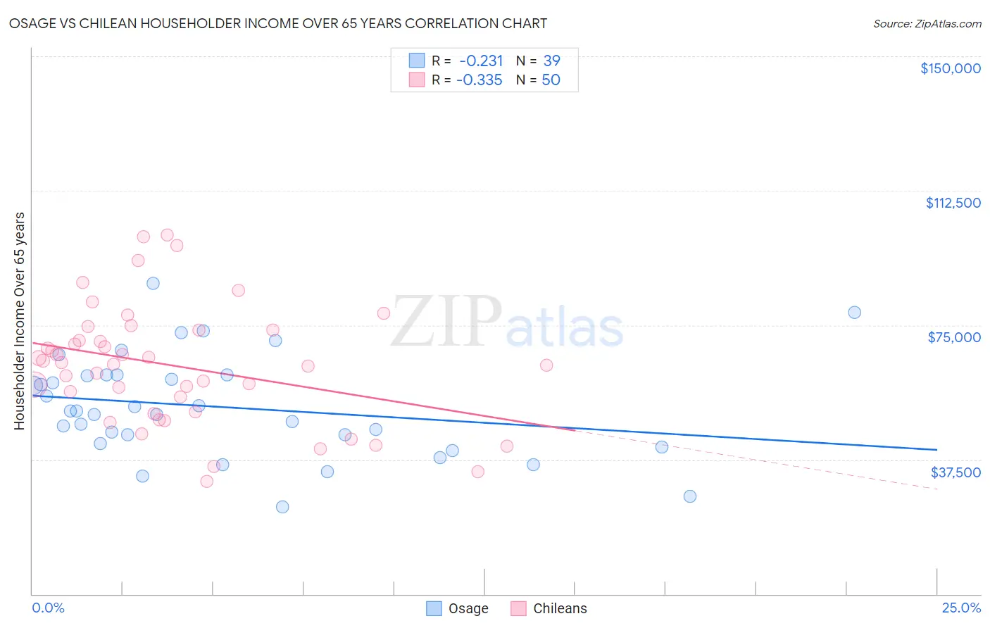 Osage vs Chilean Householder Income Over 65 years