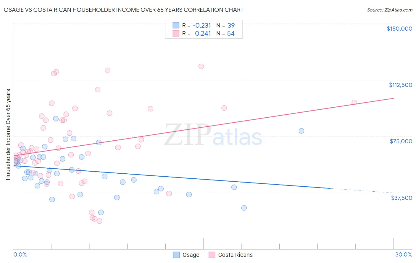 Osage vs Costa Rican Householder Income Over 65 years