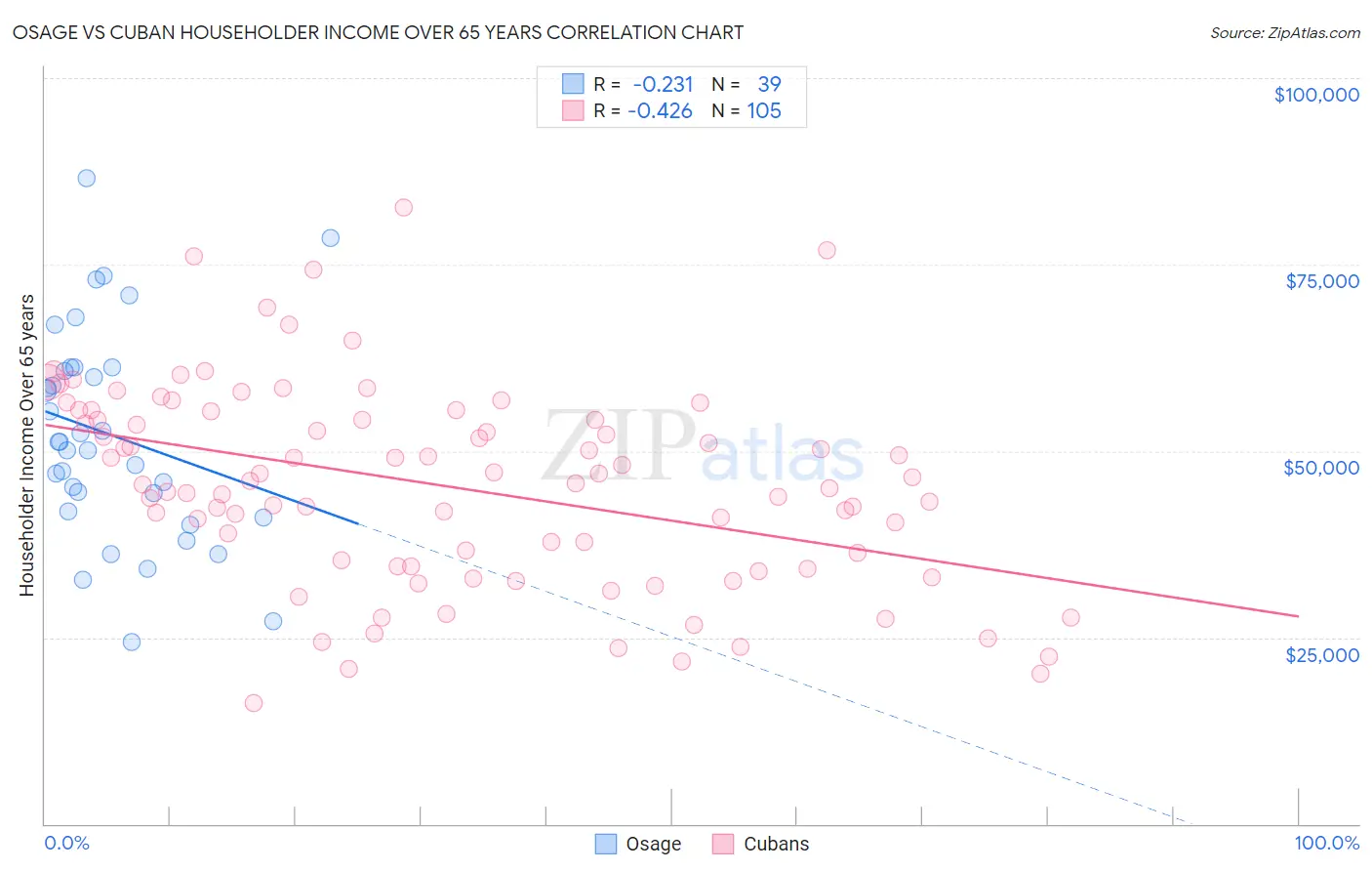 Osage vs Cuban Householder Income Over 65 years