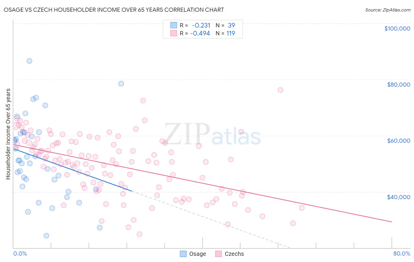 Osage vs Czech Householder Income Over 65 years