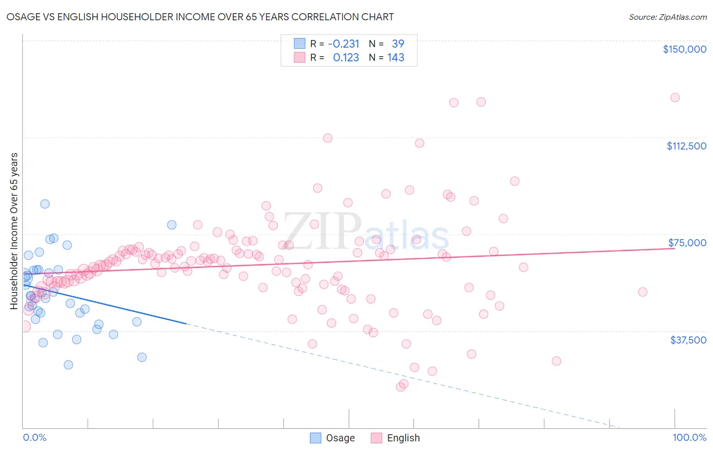 Osage vs English Householder Income Over 65 years