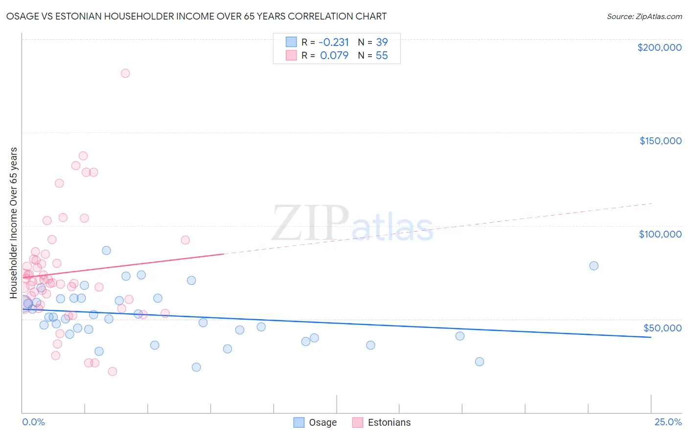 Osage vs Estonian Householder Income Over 65 years