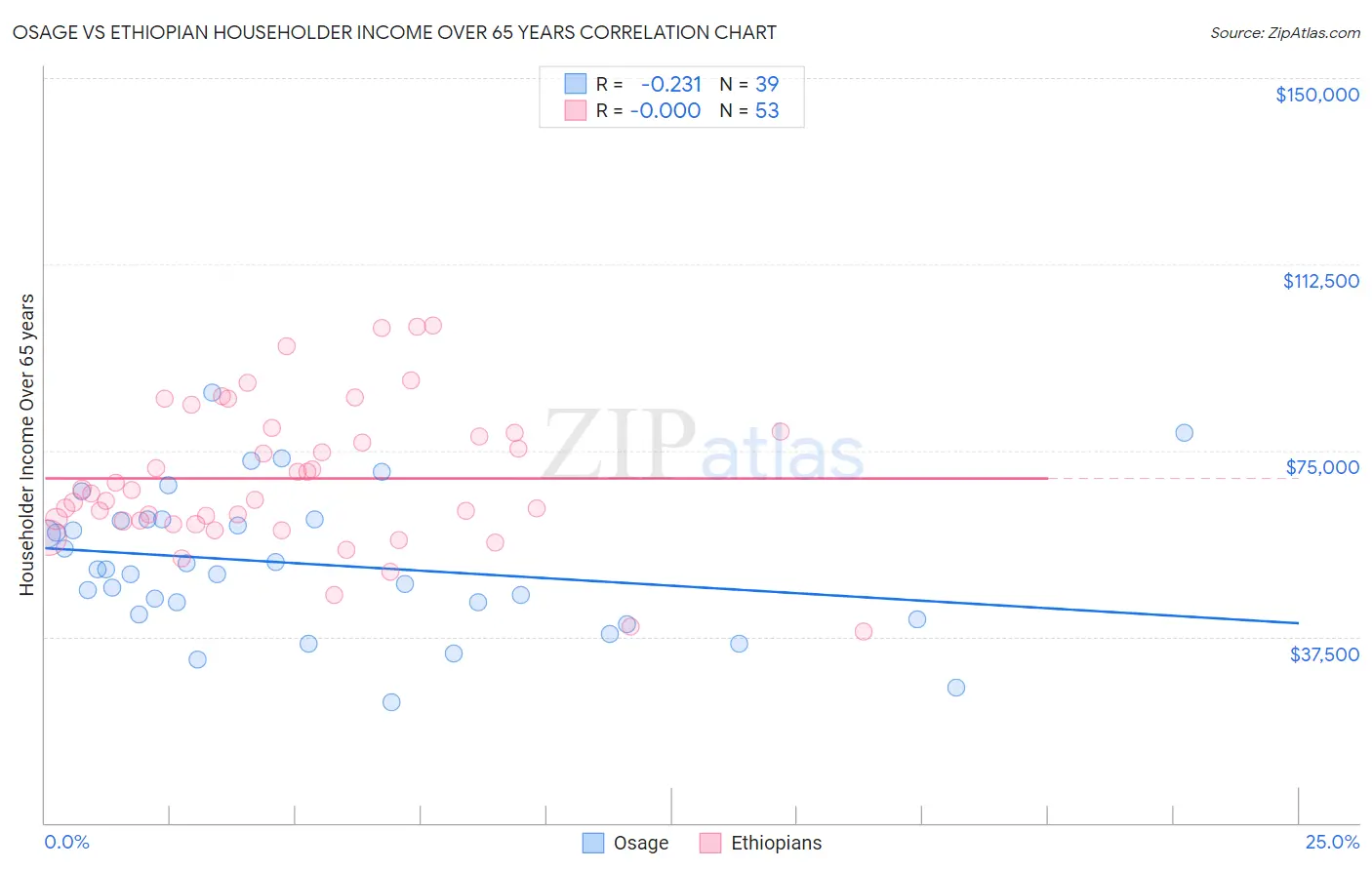 Osage vs Ethiopian Householder Income Over 65 years