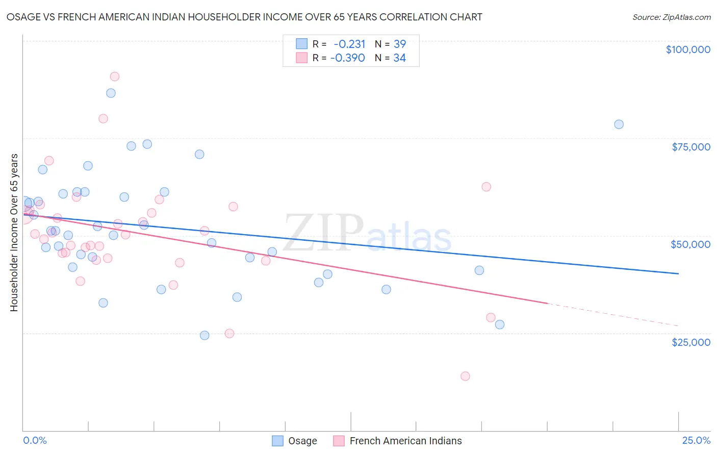 Osage vs French American Indian Householder Income Over 65 years