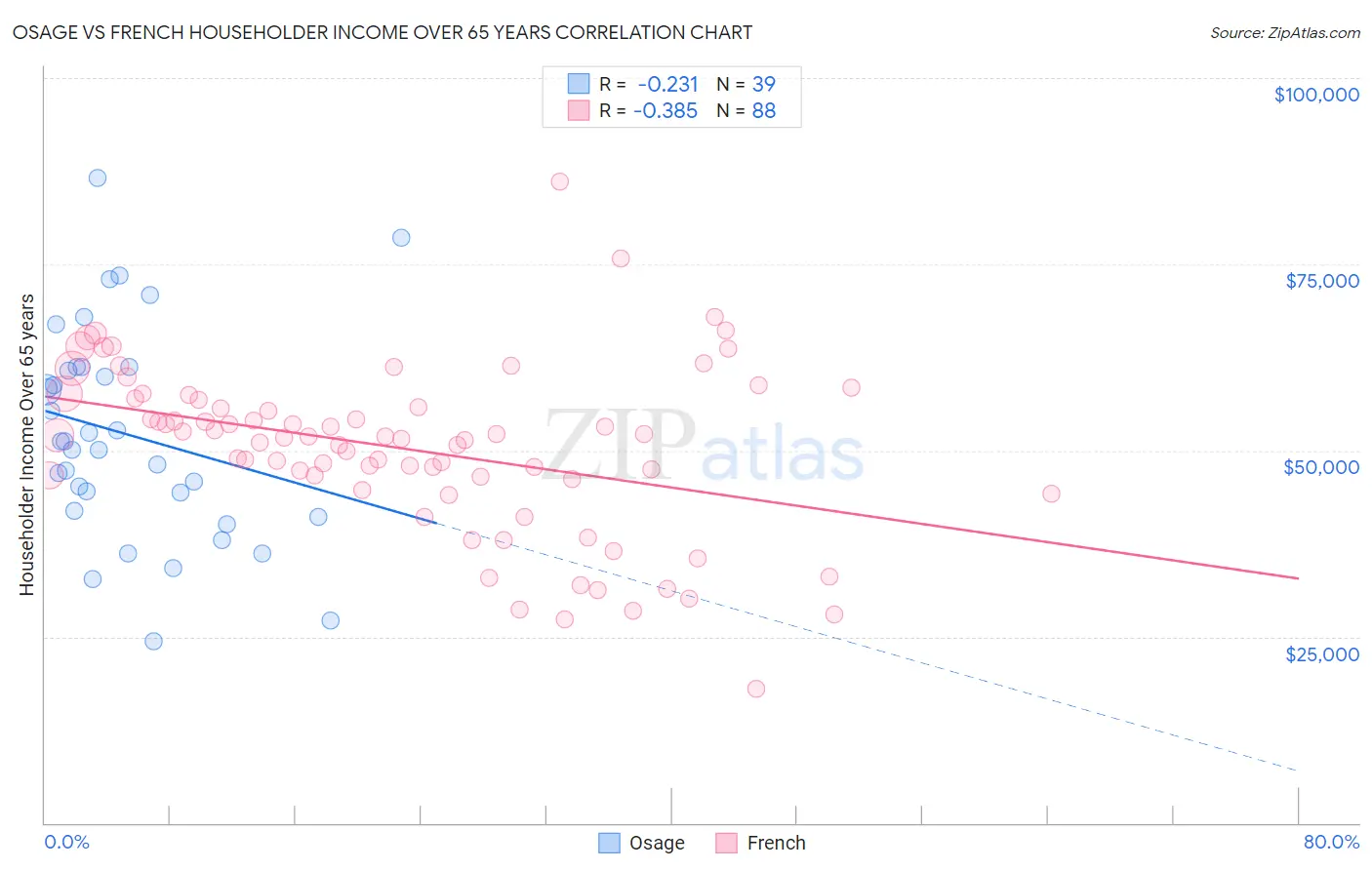 Osage vs French Householder Income Over 65 years