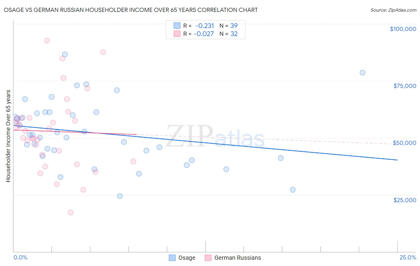 Osage vs German Russian Householder Income Over 65 years