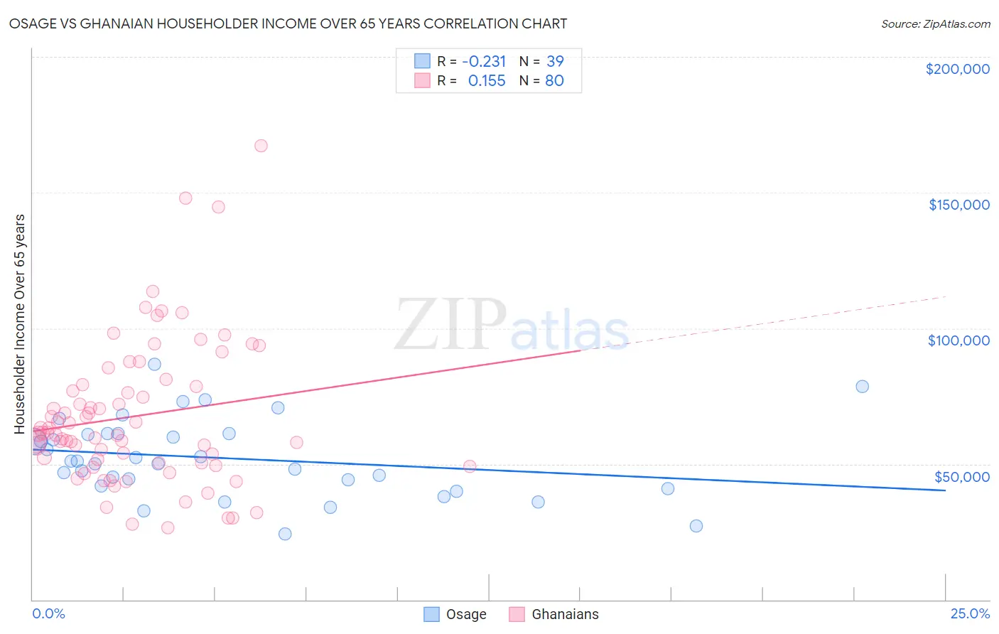 Osage vs Ghanaian Householder Income Over 65 years