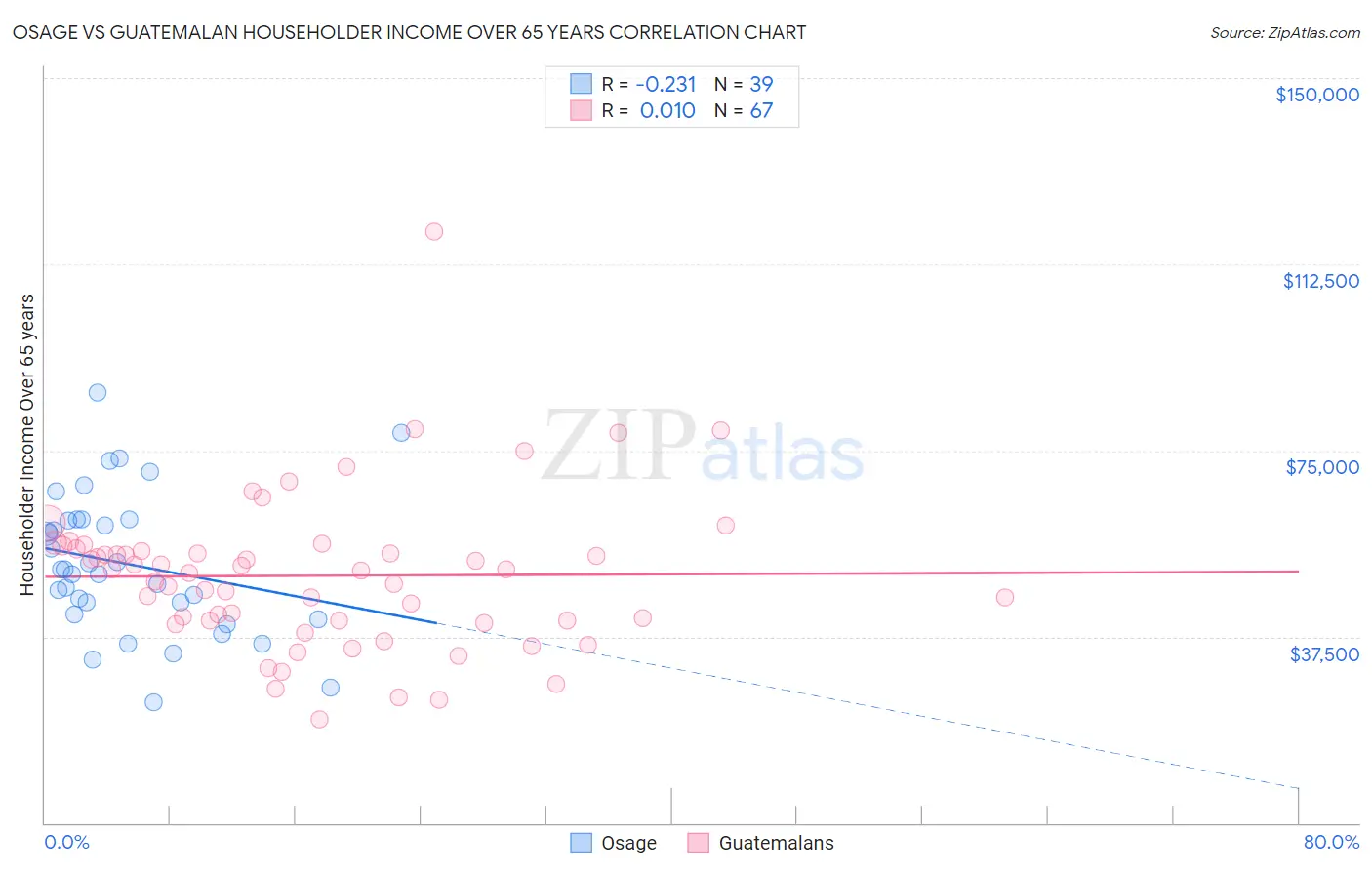 Osage vs Guatemalan Householder Income Over 65 years