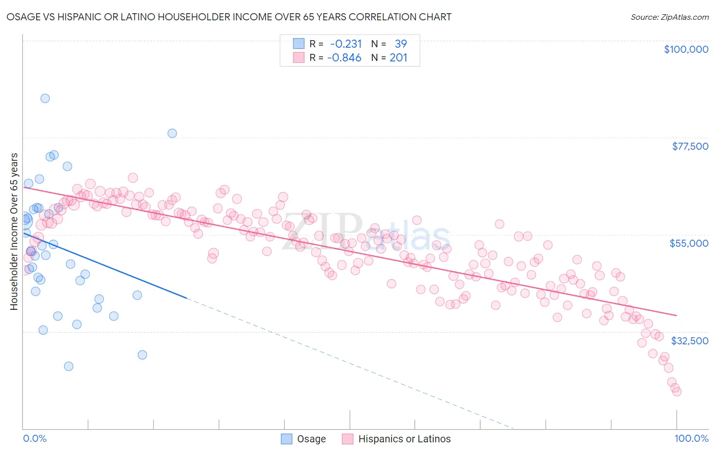 Osage vs Hispanic or Latino Householder Income Over 65 years