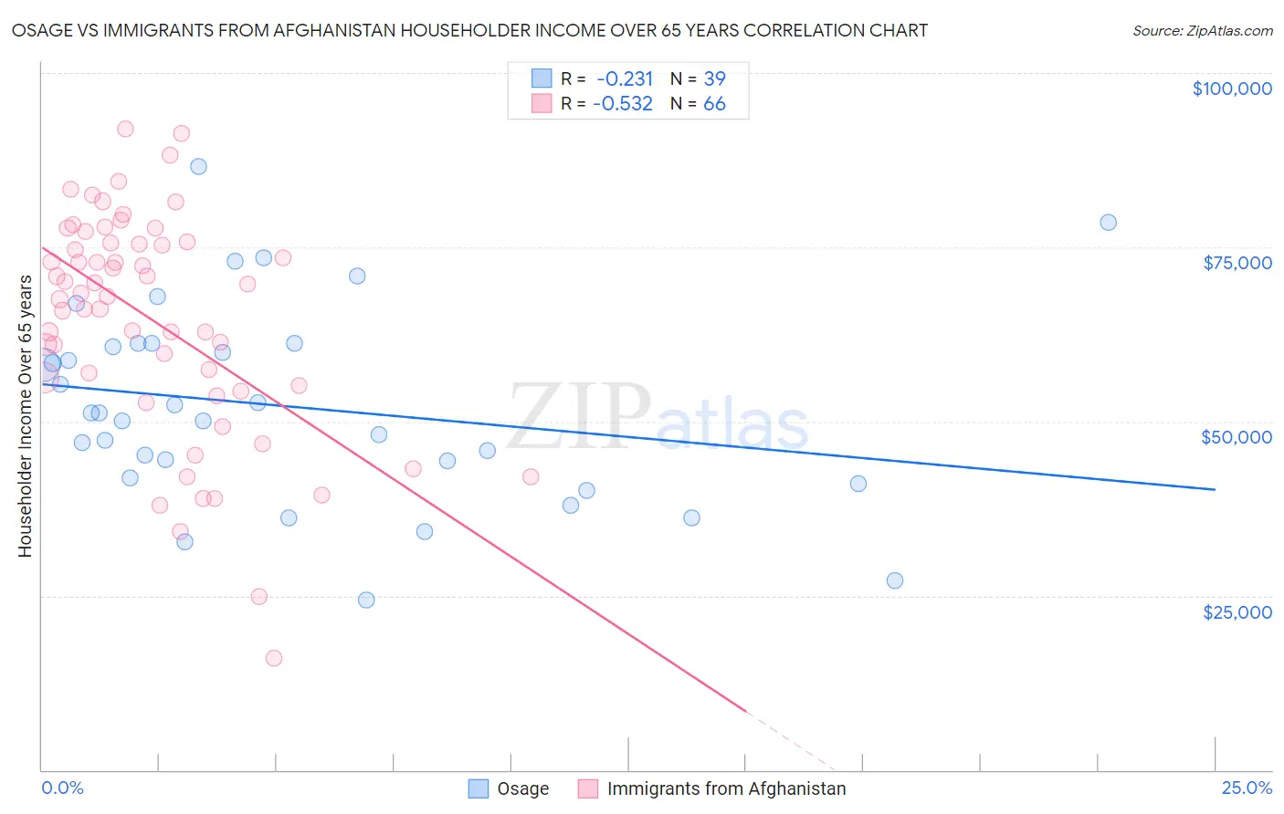 Osage vs Immigrants from Afghanistan Householder Income Over 65 years