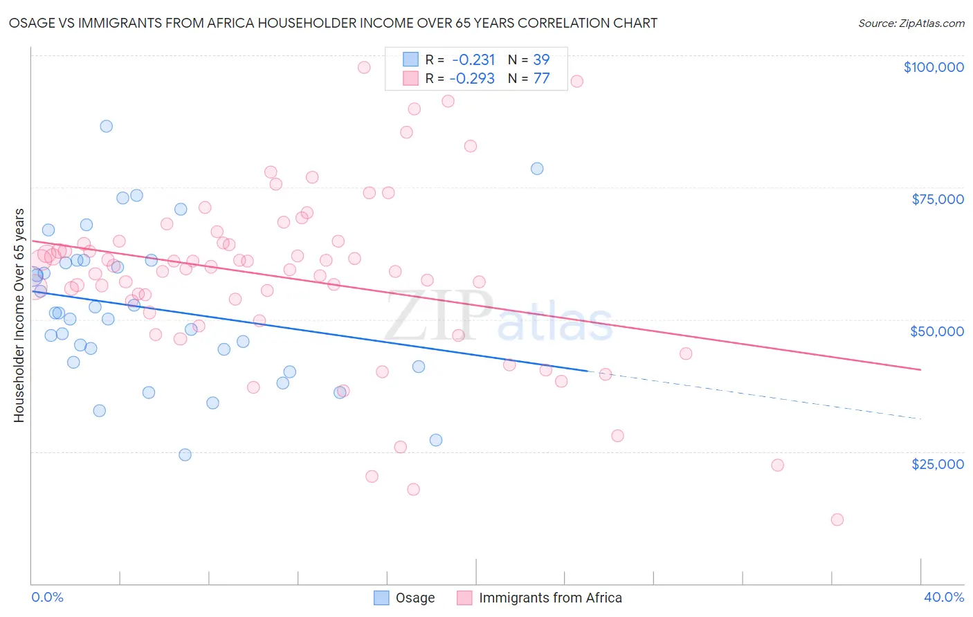 Osage vs Immigrants from Africa Householder Income Over 65 years