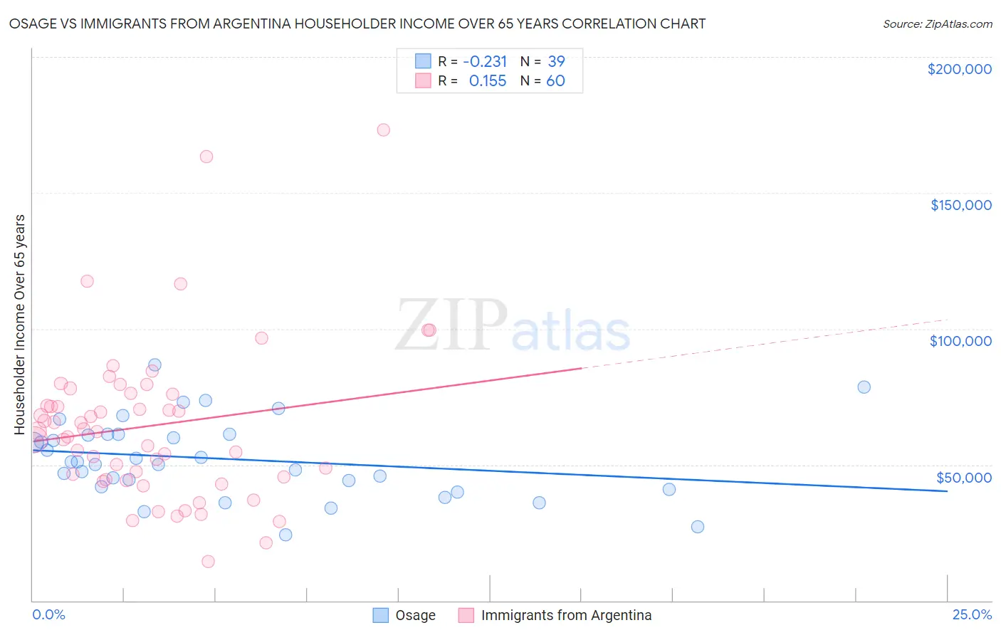 Osage vs Immigrants from Argentina Householder Income Over 65 years