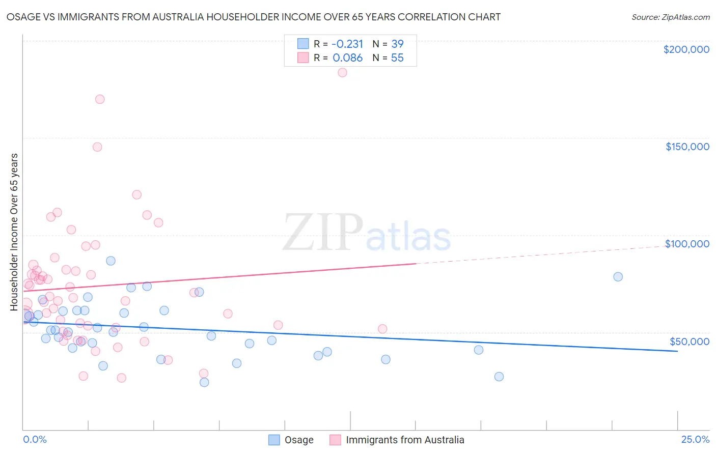 Osage vs Immigrants from Australia Householder Income Over 65 years