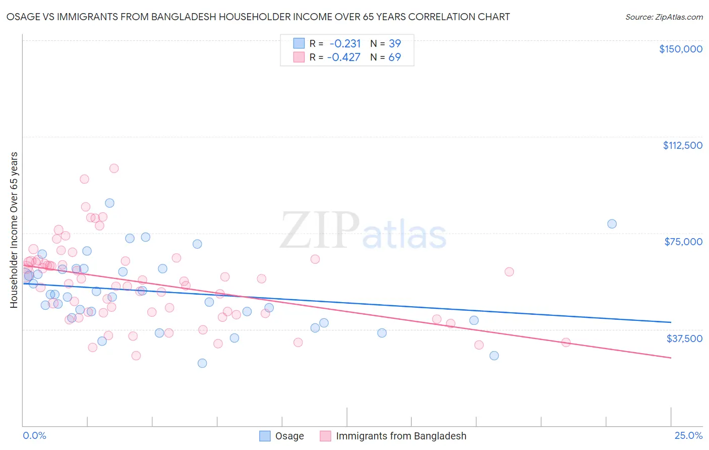 Osage vs Immigrants from Bangladesh Householder Income Over 65 years