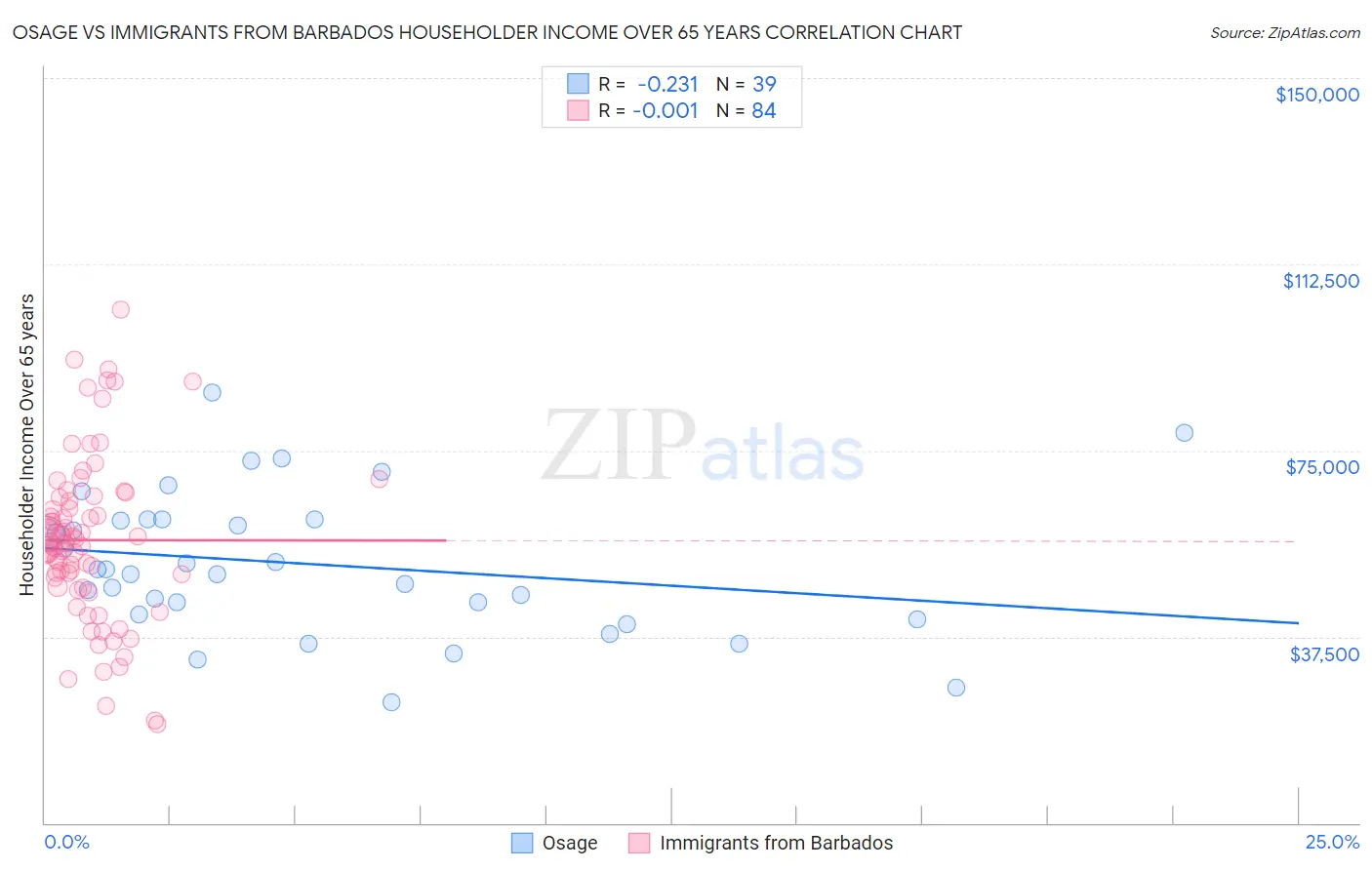 Osage vs Immigrants from Barbados Householder Income Over 65 years