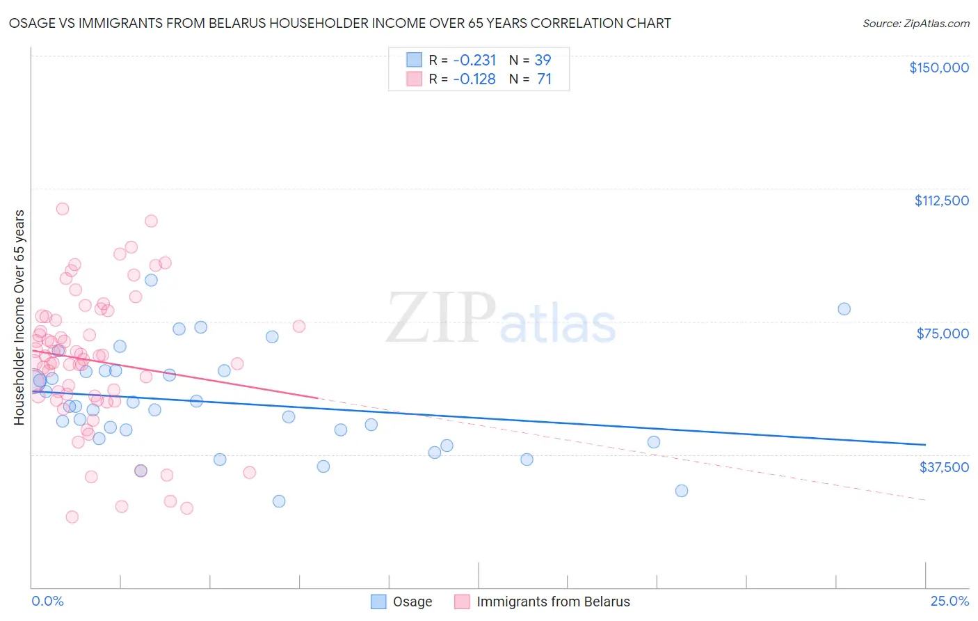 Osage vs Immigrants from Belarus Householder Income Over 65 years