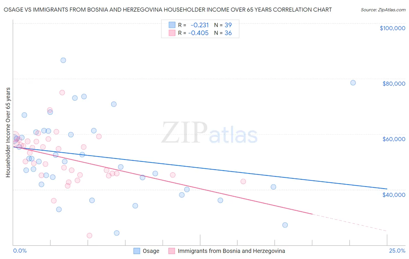 Osage vs Immigrants from Bosnia and Herzegovina Householder Income Over 65 years