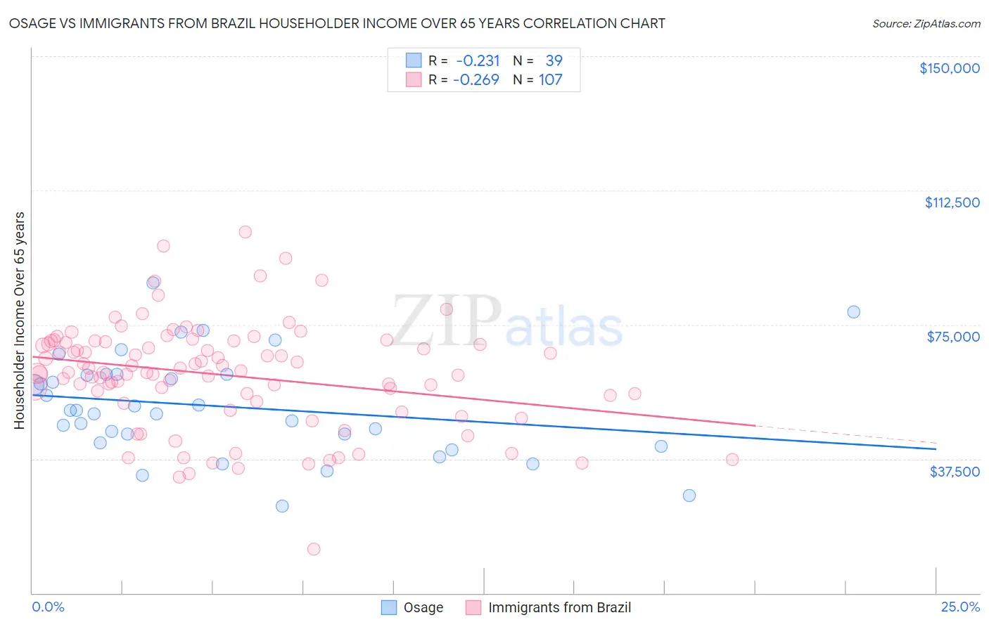 Osage vs Immigrants from Brazil Householder Income Over 65 years