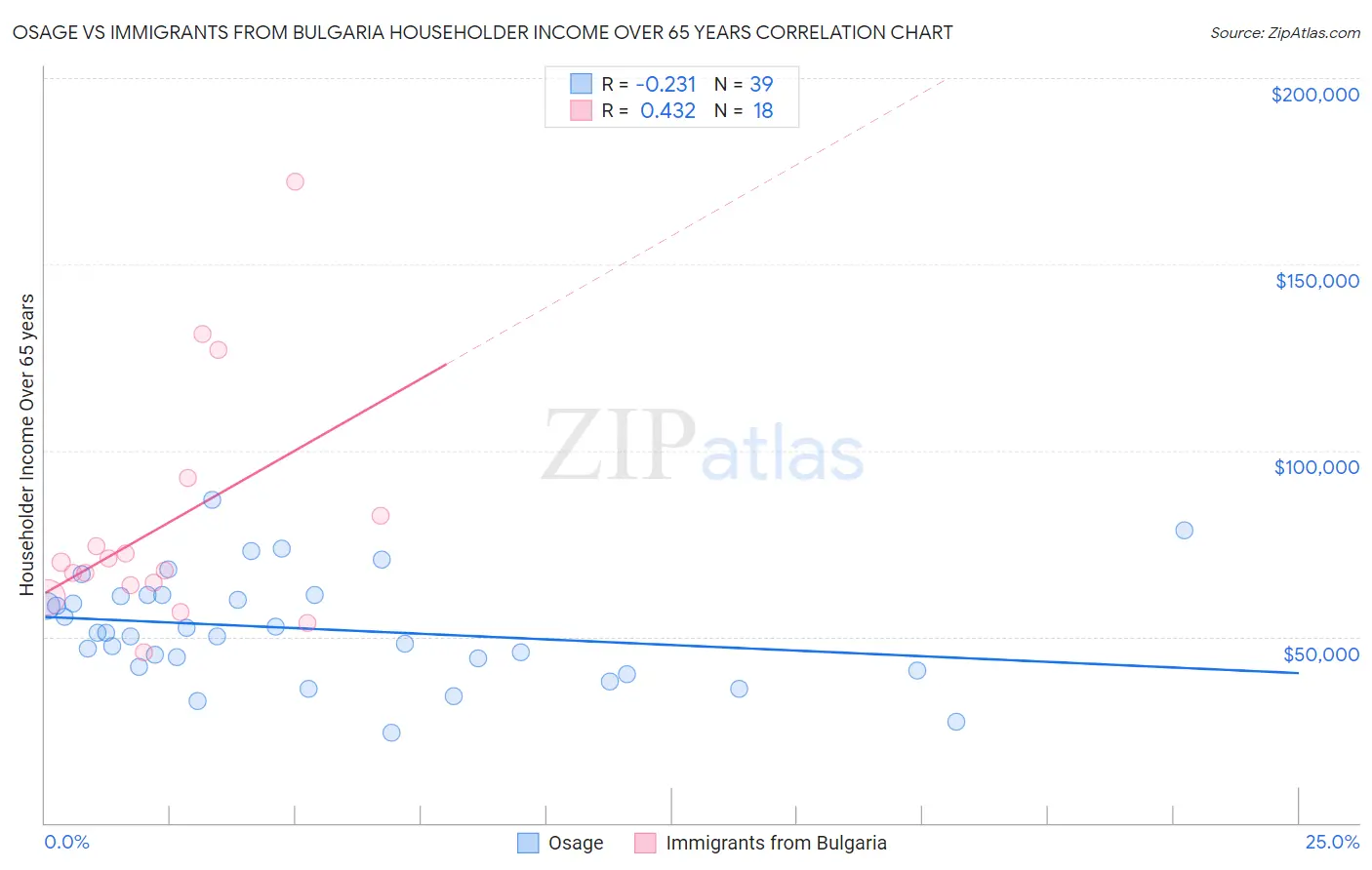 Osage vs Immigrants from Bulgaria Householder Income Over 65 years
