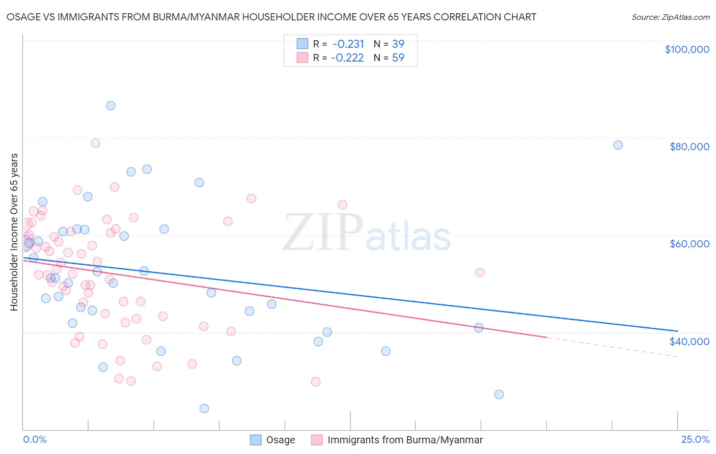 Osage vs Immigrants from Burma/Myanmar Householder Income Over 65 years