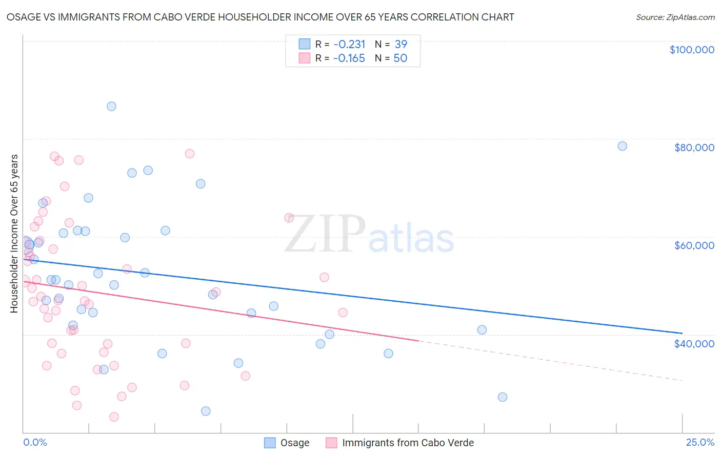 Osage vs Immigrants from Cabo Verde Householder Income Over 65 years