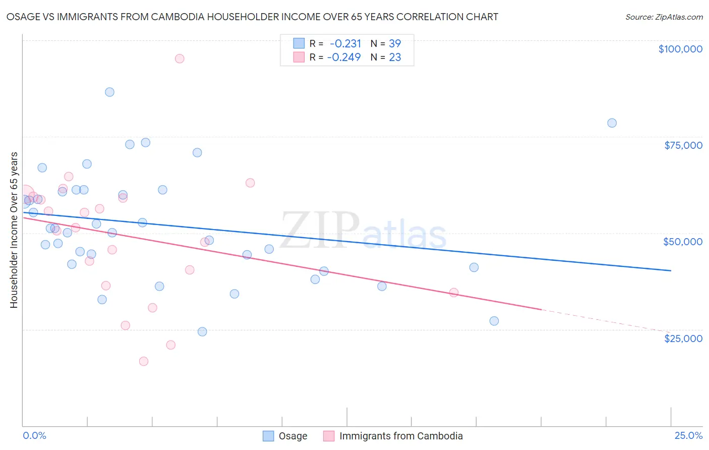 Osage vs Immigrants from Cambodia Householder Income Over 65 years