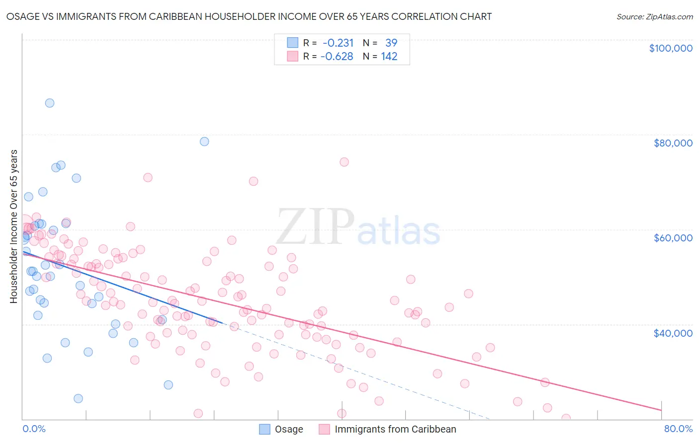 Osage vs Immigrants from Caribbean Householder Income Over 65 years