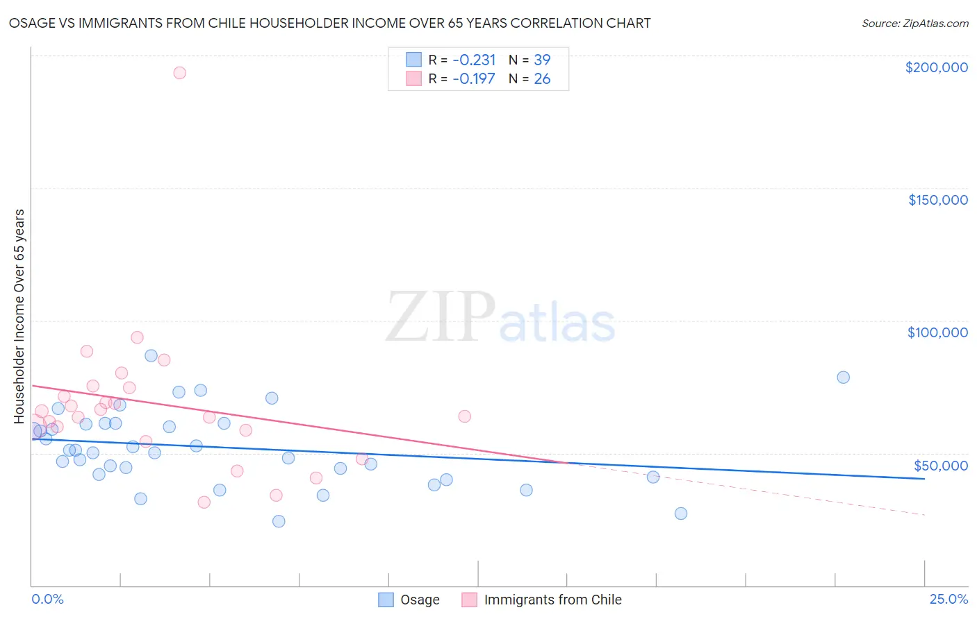 Osage vs Immigrants from Chile Householder Income Over 65 years