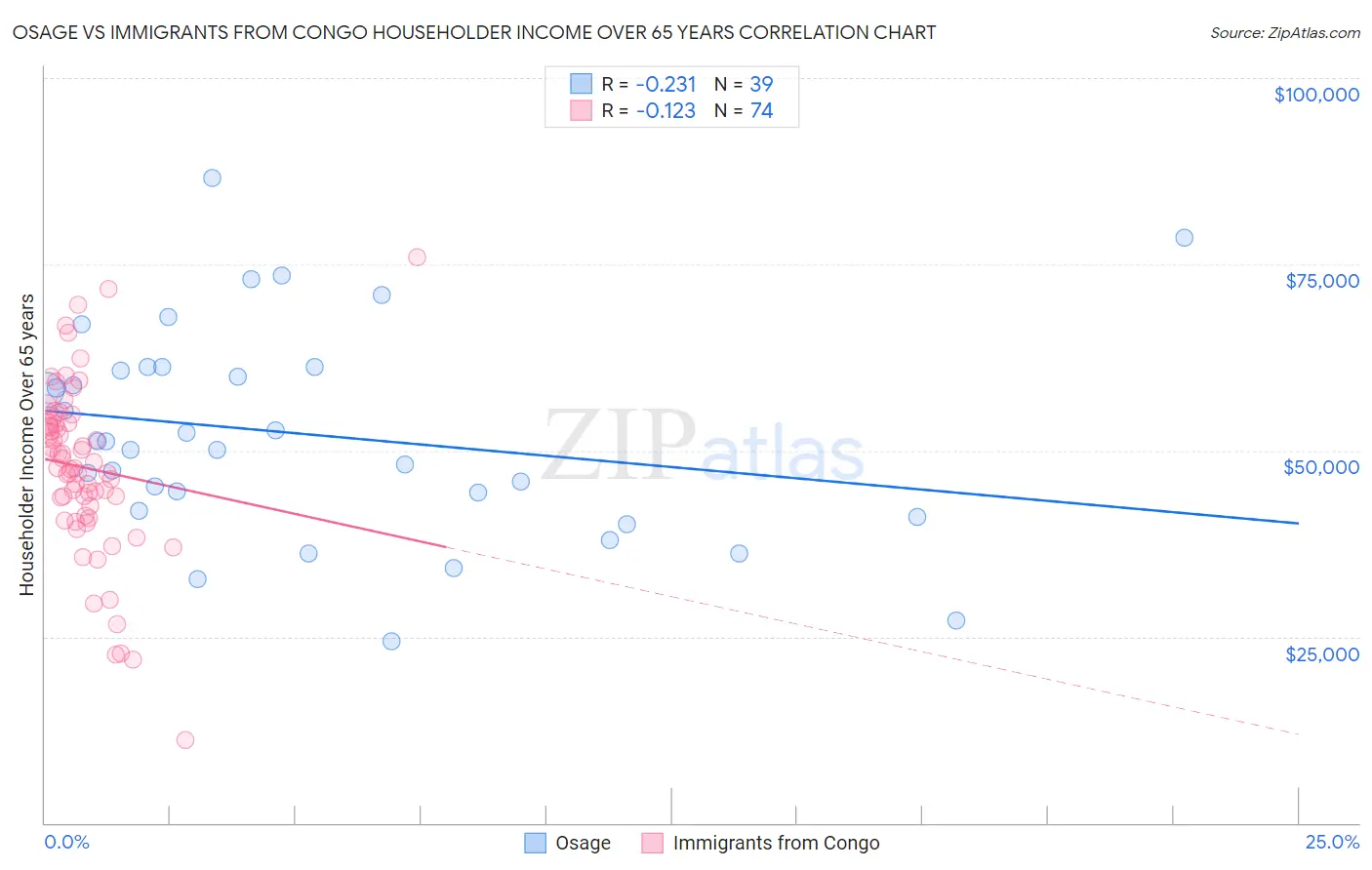 Osage vs Immigrants from Congo Householder Income Over 65 years