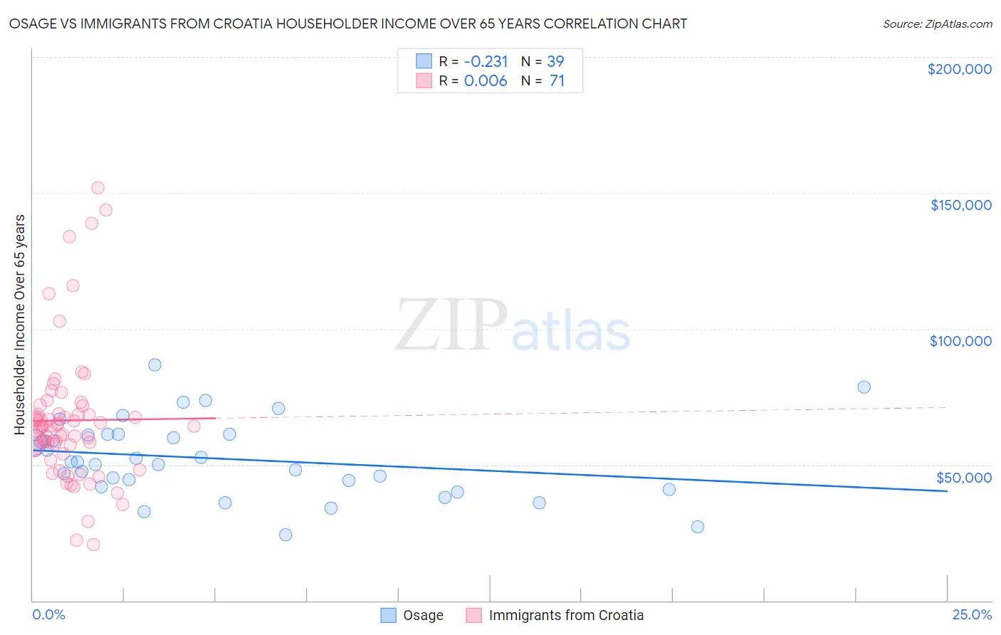 Osage vs Immigrants from Croatia Householder Income Over 65 years