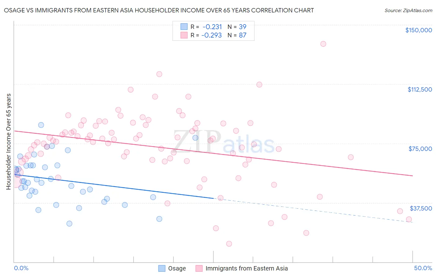 Osage vs Immigrants from Eastern Asia Householder Income Over 65 years