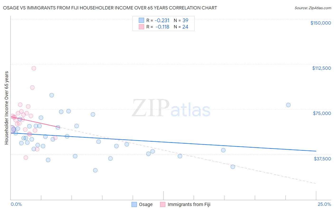 Osage vs Immigrants from Fiji Householder Income Over 65 years