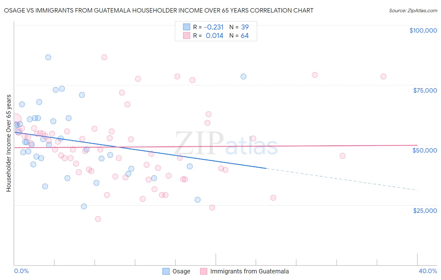 Osage vs Immigrants from Guatemala Householder Income Over 65 years