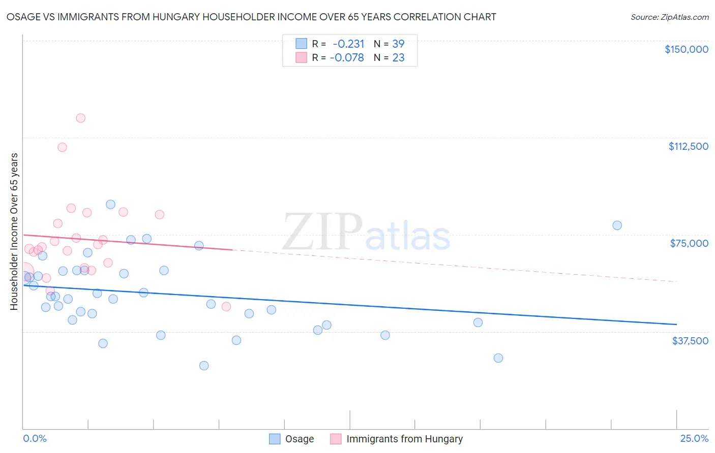 Osage vs Immigrants from Hungary Householder Income Over 65 years