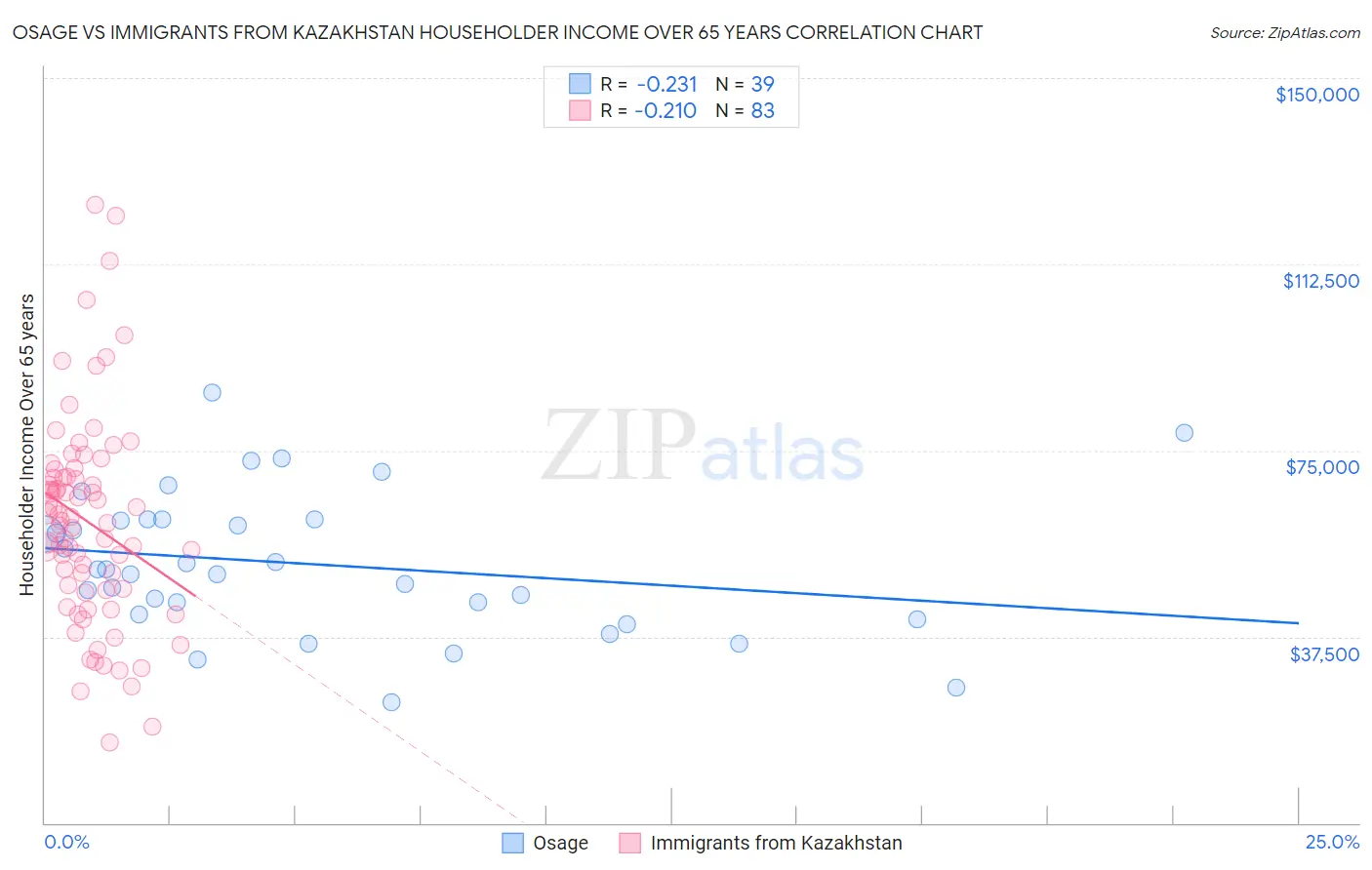 Osage vs Immigrants from Kazakhstan Householder Income Over 65 years