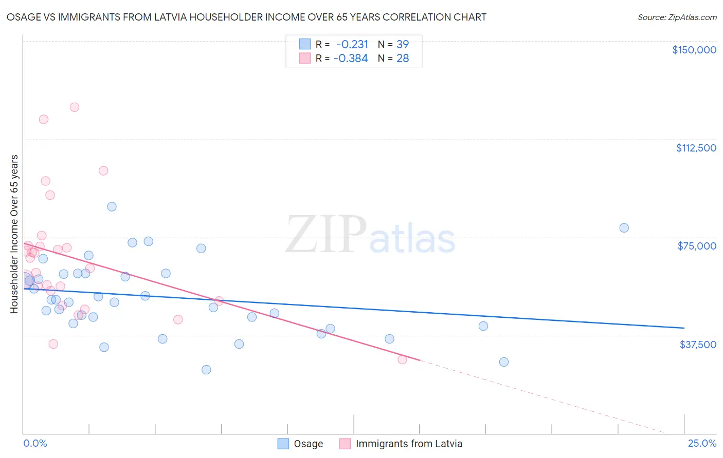 Osage vs Immigrants from Latvia Householder Income Over 65 years