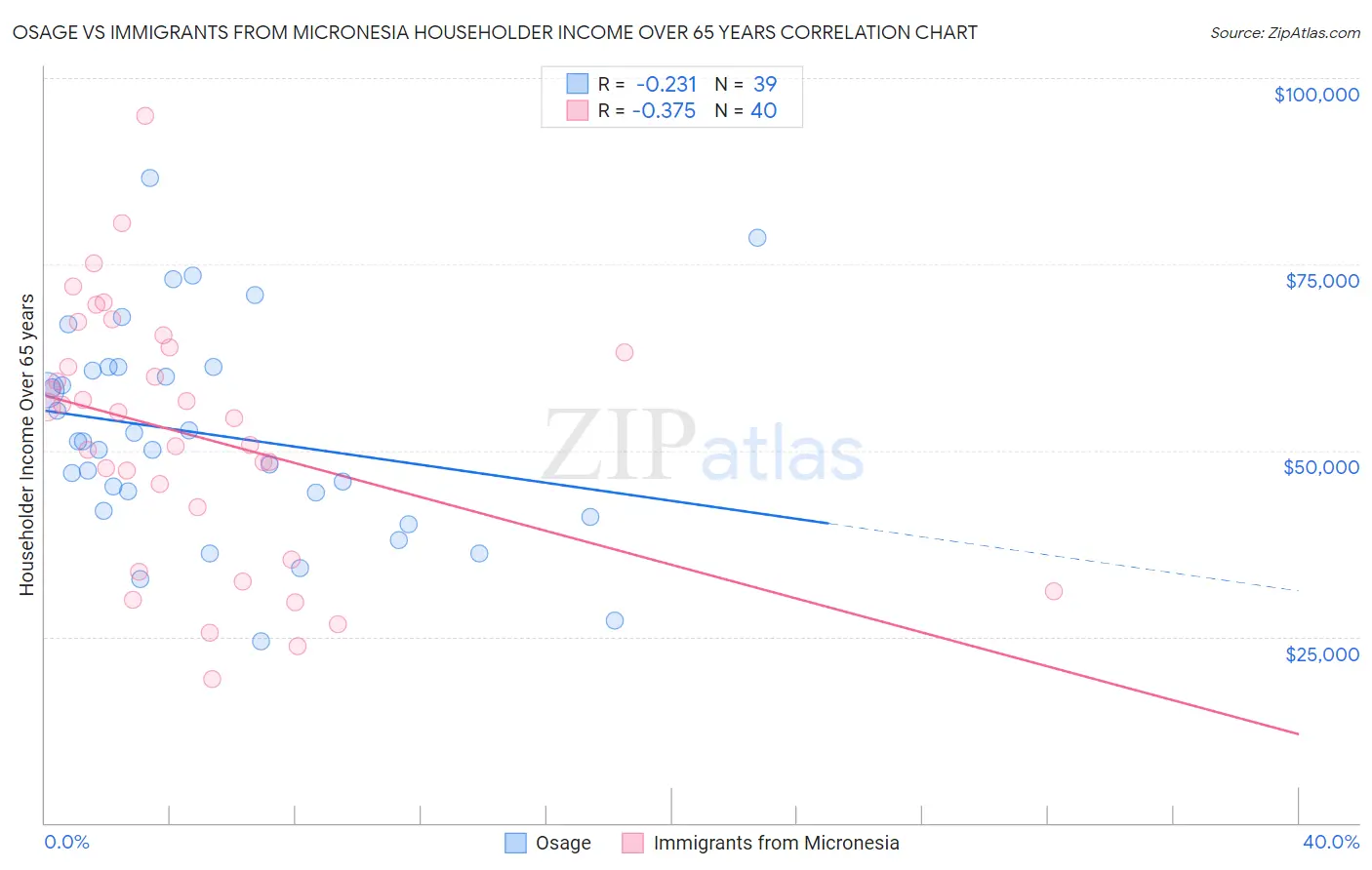 Osage vs Immigrants from Micronesia Householder Income Over 65 years