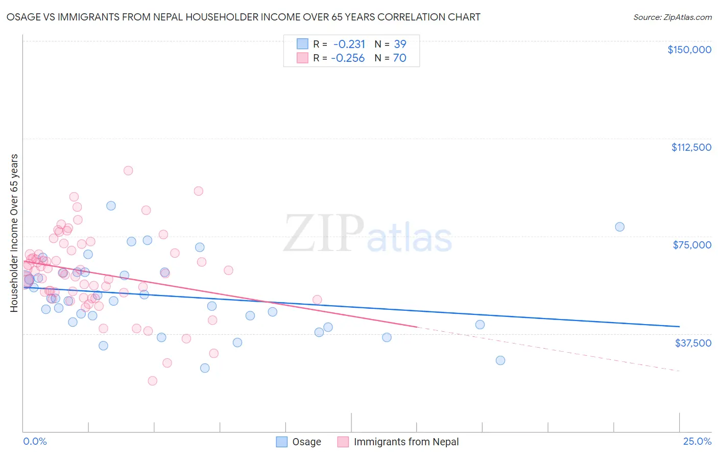 Osage vs Immigrants from Nepal Householder Income Over 65 years