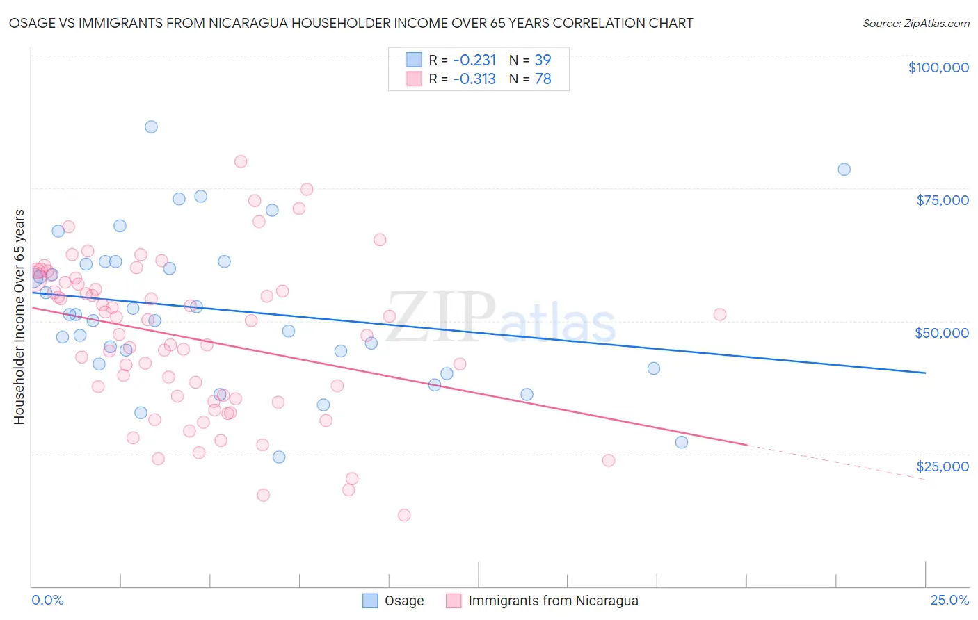 Osage vs Immigrants from Nicaragua Householder Income Over 65 years